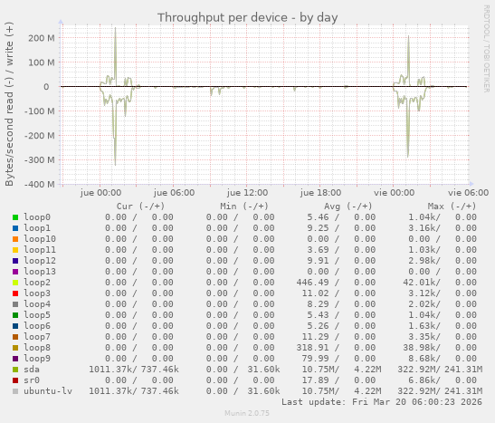 Throughput per device