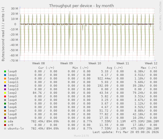 Throughput per device