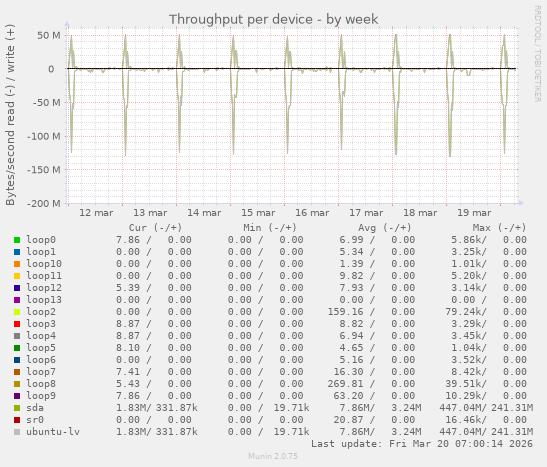 Throughput per device