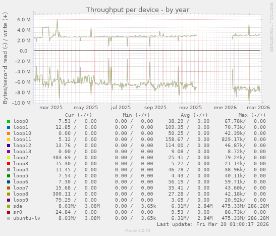 Throughput per device