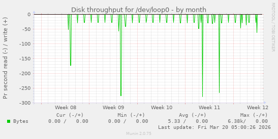 Disk throughput for /dev/loop0