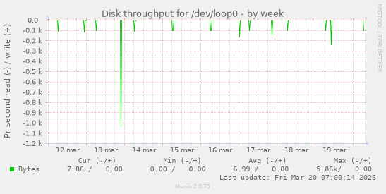 Disk throughput for /dev/loop0