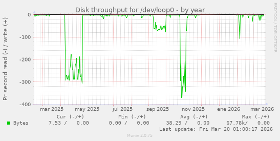 Disk throughput for /dev/loop0
