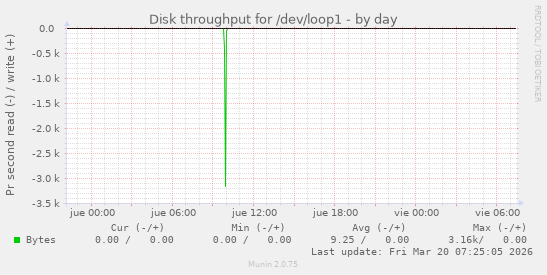 Disk throughput for /dev/loop1