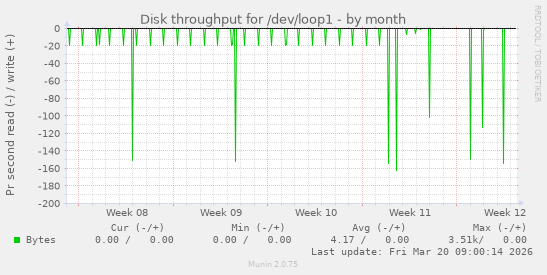 Disk throughput for /dev/loop1