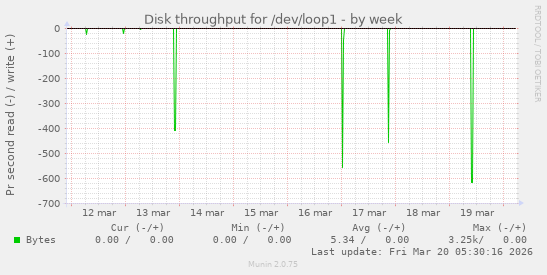 Disk throughput for /dev/loop1