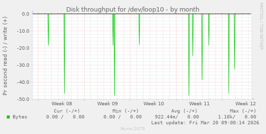 Disk throughput for /dev/loop10
