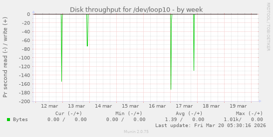 Disk throughput for /dev/loop10