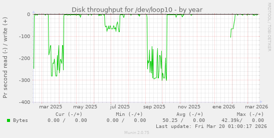 Disk throughput for /dev/loop10
