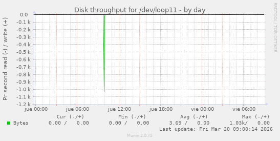 Disk throughput for /dev/loop11