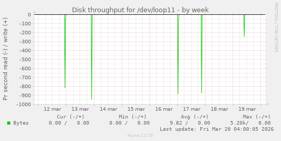 Disk throughput for /dev/loop11