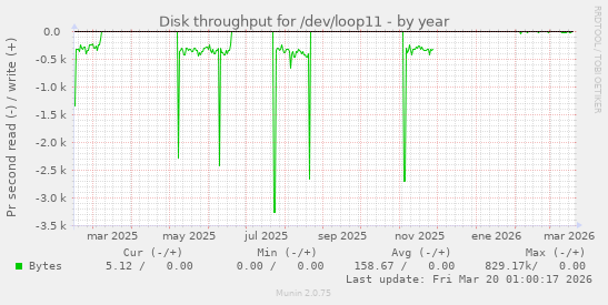 Disk throughput for /dev/loop11