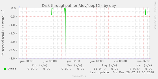 Disk throughput for /dev/loop12