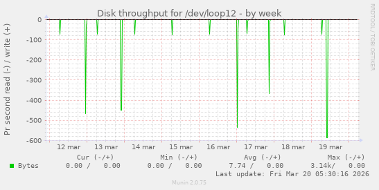 Disk throughput for /dev/loop12