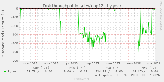 Disk throughput for /dev/loop12