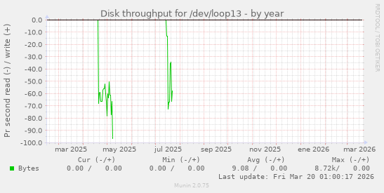 Disk throughput for /dev/loop13
