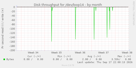 Disk throughput for /dev/loop14