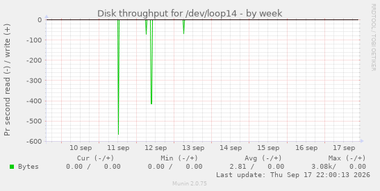 Disk throughput for /dev/loop14