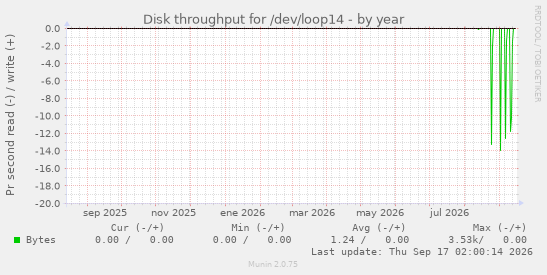 Disk throughput for /dev/loop14