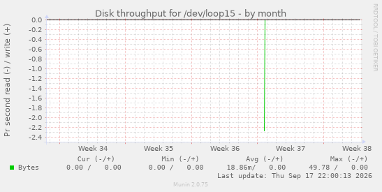 Disk throughput for /dev/loop15