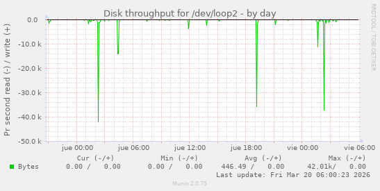 Disk throughput for /dev/loop2