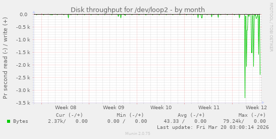Disk throughput for /dev/loop2