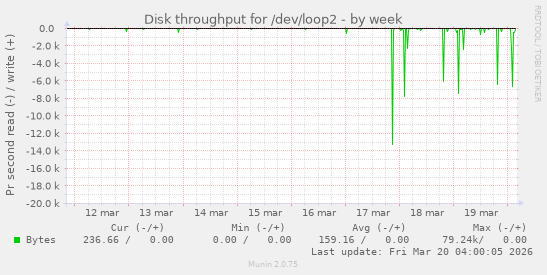 Disk throughput for /dev/loop2