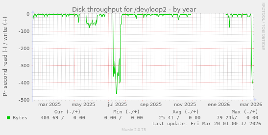 Disk throughput for /dev/loop2