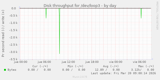 Disk throughput for /dev/loop3