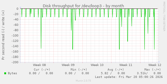 Disk throughput for /dev/loop3