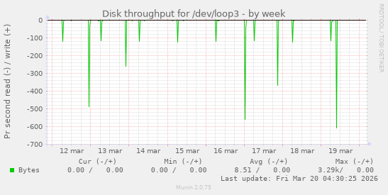 Disk throughput for /dev/loop3