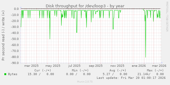 Disk throughput for /dev/loop3