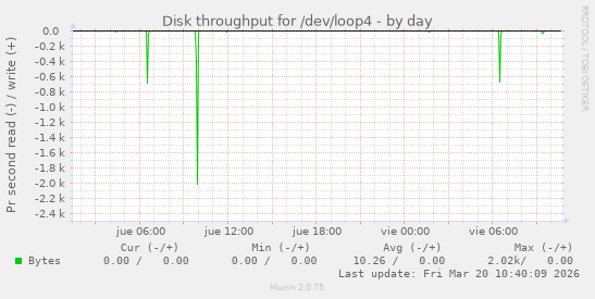 Disk throughput for /dev/loop4