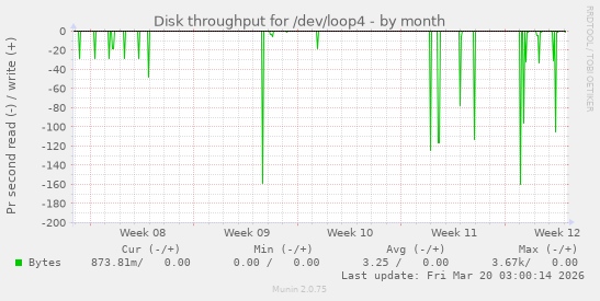 Disk throughput for /dev/loop4