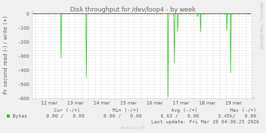 Disk throughput for /dev/loop4