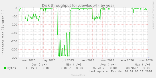 Disk throughput for /dev/loop4