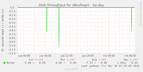 Disk throughput for /dev/loop5