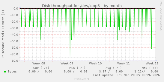 Disk throughput for /dev/loop5