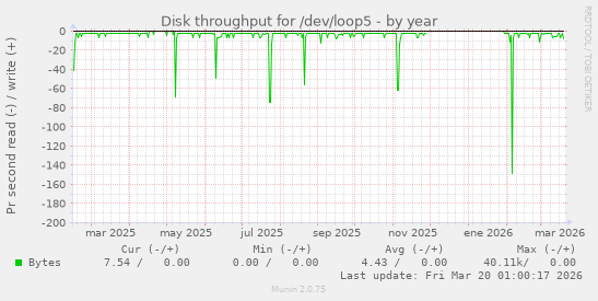 Disk throughput for /dev/loop5