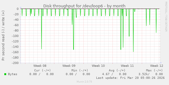 Disk throughput for /dev/loop6