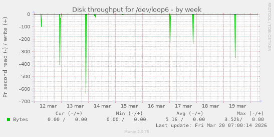 Disk throughput for /dev/loop6