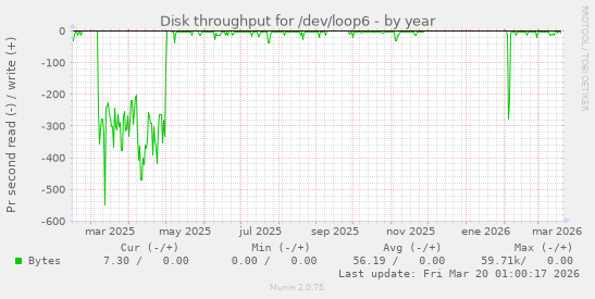 Disk throughput for /dev/loop6