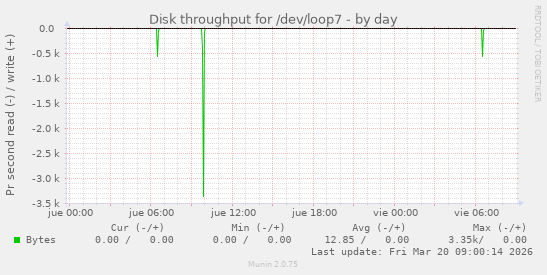 Disk throughput for /dev/loop7