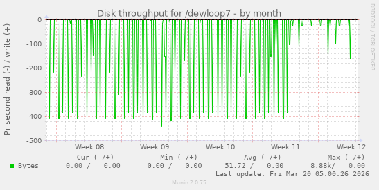 Disk throughput for /dev/loop7
