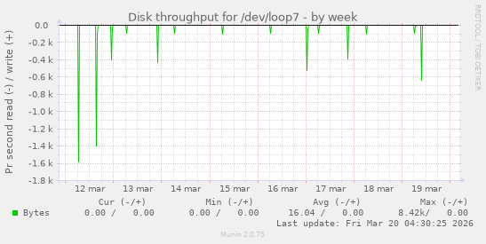 Disk throughput for /dev/loop7