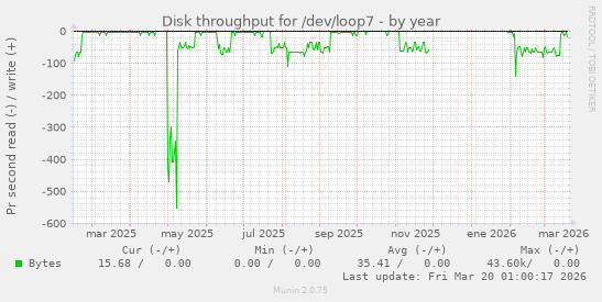 Disk throughput for /dev/loop7