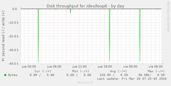 Disk throughput for /dev/loop8