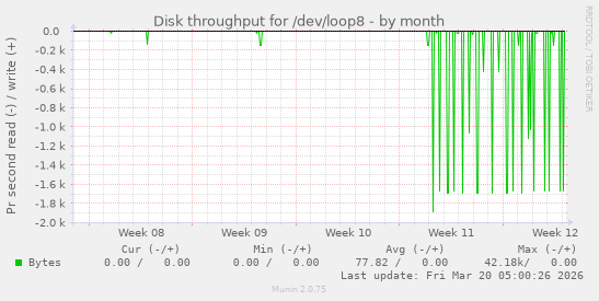 Disk throughput for /dev/loop8