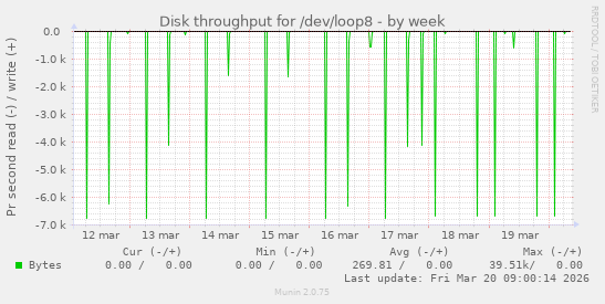 Disk throughput for /dev/loop8