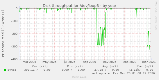 Disk throughput for /dev/loop8